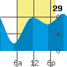 Tide chart for Cornet Bay, Deception Pass, Washington on 2021/08/29