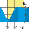 Tide chart for Cornet Bay, Deception Pass, Washington on 2021/08/31