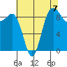 Tide chart for Cornet Bay, Deception Pass, Washington on 2021/08/7