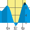 Tide chart for Cornet Bay, Deception Pass, Washington on 2021/08/9