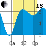 Tide chart for Cornet Bay, Deception Pass, Washington on 2021/09/13