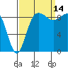 Tide chart for Cornet Bay, Deception Pass, Washington on 2021/09/14