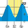 Tide chart for Cornet Bay, Deception Pass, Washington on 2021/09/22