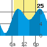 Tide chart for Cornet Bay, Deception Pass, Washington on 2021/09/25