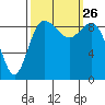 Tide chart for Cornet Bay, Deception Pass, Washington on 2021/09/26