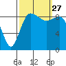 Tide chart for Cornet Bay, Deception Pass, Washington on 2021/09/27