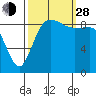 Tide chart for Cornet Bay, Deception Pass, Washington on 2021/09/28