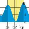 Tide chart for Cornet Bay, Deception Pass, Washington on 2021/09/8