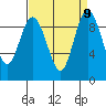 Tide chart for Cornet Bay, Deception Pass, Washington on 2021/09/9