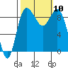Tide chart for Cornet Bay, Deception Pass, Washington on 2021/10/10