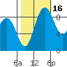 Tide chart for Cornet Bay, Deception Pass, Washington on 2021/10/16