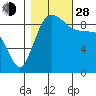 Tide chart for Cornet Bay, Deception Pass, Washington on 2021/10/28