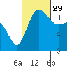 Tide chart for Cornet Bay, Deception Pass, Washington on 2021/10/29