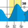 Tide chart for Cornet Bay, Deception Pass, Washington on 2021/10/30