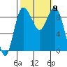 Tide chart for Cornet Bay, Deception Pass, Washington on 2021/10/9