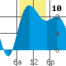 Tide chart for Cornet Bay, Deception Pass, Washington on 2021/11/10