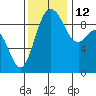 Tide chart for Cornet Bay, Deception Pass, Washington on 2021/11/12