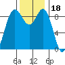 Tide chart for Cornet Bay, Deception Pass, Washington on 2021/11/18