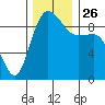 Tide chart for Cornet Bay, Deception Pass, Washington on 2021/11/26