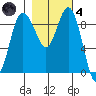 Tide chart for Cornet Bay, Deception Pass, Washington on 2021/11/4