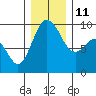 Tide chart for Cornet Bay, Deception Pass, Washington on 2021/12/11
