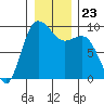Tide chart for Cornet Bay, Deception Pass, Washington on 2021/12/23