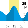 Tide chart for Cornet Bay, Deception Pass, Washington on 2021/12/28