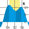 Tide chart for Cornet Bay, Deception Pass, Washington on 2021/12/6