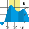 Tide chart for Cornet Bay, Deception Pass, Washington on 2021/12/8