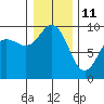 Tide chart for Deception Pass (Cornet Bay), Washington on 2022/01/11