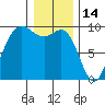 Tide chart for Deception Pass (Cornet Bay), Washington on 2022/01/14