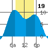 Tide chart for Deception Pass (Cornet Bay), Washington on 2022/01/19