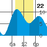 Tide chart for Deception Pass (Cornet Bay), Washington on 2022/01/22