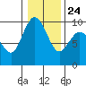 Tide chart for Deception Pass (Cornet Bay), Washington on 2022/01/24