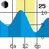 Tide chart for Deception Pass (Cornet Bay), Washington on 2022/01/25