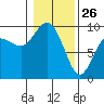 Tide chart for Deception Pass (Cornet Bay), Washington on 2022/01/26