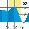 Tide chart for Deception Pass (Cornet Bay), Washington on 2022/01/27