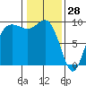 Tide chart for Deception Pass (Cornet Bay), Washington on 2022/01/28