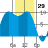 Tide chart for Deception Pass (Cornet Bay), Washington on 2022/01/29
