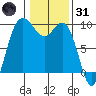 Tide chart for Deception Pass (Cornet Bay), Washington on 2022/01/31