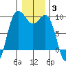 Tide chart for Deception Pass (Cornet Bay), Washington on 2022/01/3