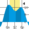 Tide chart for Deception Pass (Cornet Bay), Washington on 2022/01/4