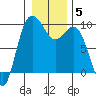Tide chart for Deception Pass (Cornet Bay), Washington on 2022/01/5