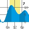 Tide chart for Deception Pass (Cornet Bay), Washington on 2022/01/7