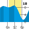 Tide chart for Cornet Bay, Deception Pass, Washington on 2022/02/10