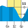 Tide chart for Cornet Bay, Deception Pass, Washington on 2022/03/11