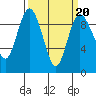 Tide chart for Cornet Bay, Deception Pass, Washington on 2022/03/20
