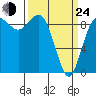Tide chart for Cornet Bay, Deception Pass, Washington on 2022/03/24