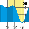 Tide chart for Cornet Bay, Deception Pass, Washington on 2022/03/25