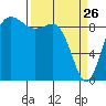 Tide chart for Cornet Bay, Deception Pass, Washington on 2022/03/26